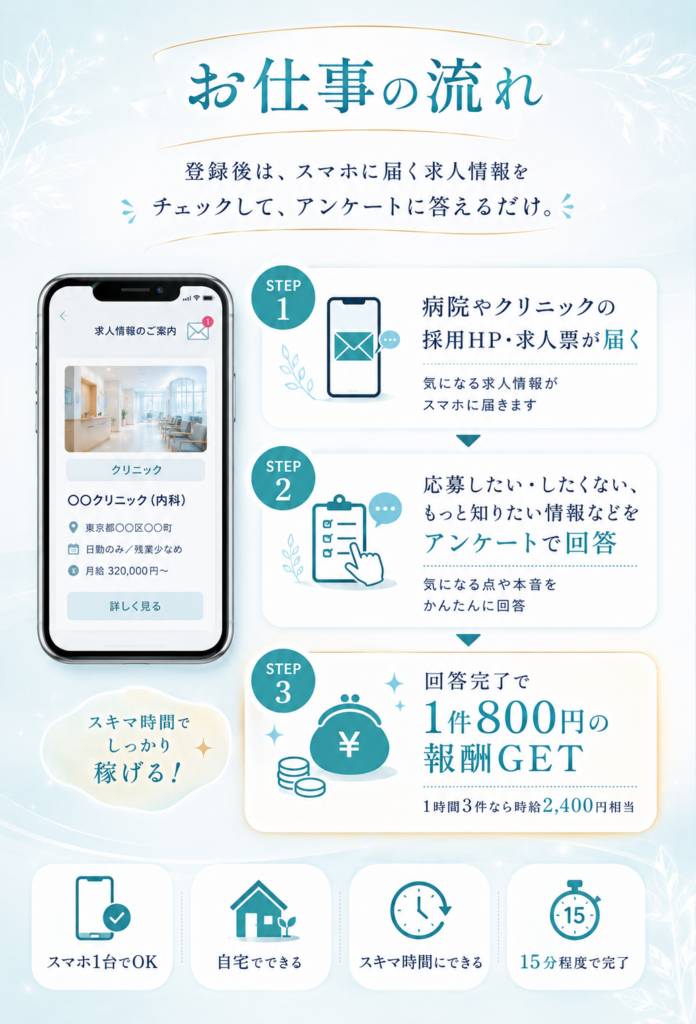 お仕事の流れ：求人情報がスマホに届く、アンケートに回答、1件800円の報酬を獲得