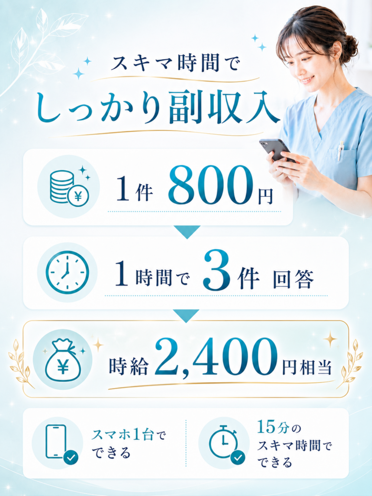 スキマ時間でしっかり副収入：1件800円・1時間3件回答で時給2,400円相当、スマホ1台・15分からできる