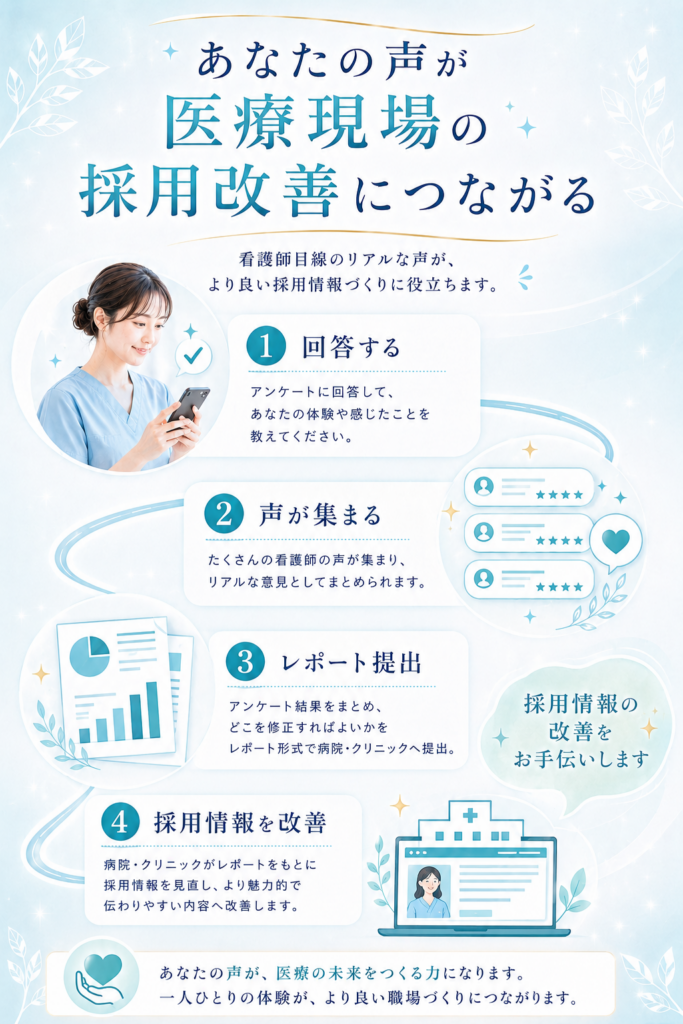あなたの声が医療現場の採用改善につながる：回答、声が集まる、レポート提出、採用情報を改善